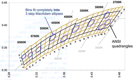 OSRAM chromaticity chart for its white fine binning Image